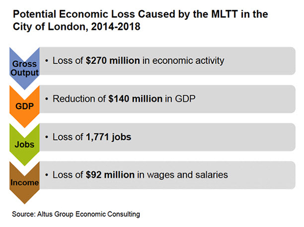 Potential Economic Loss Caused By MLTT